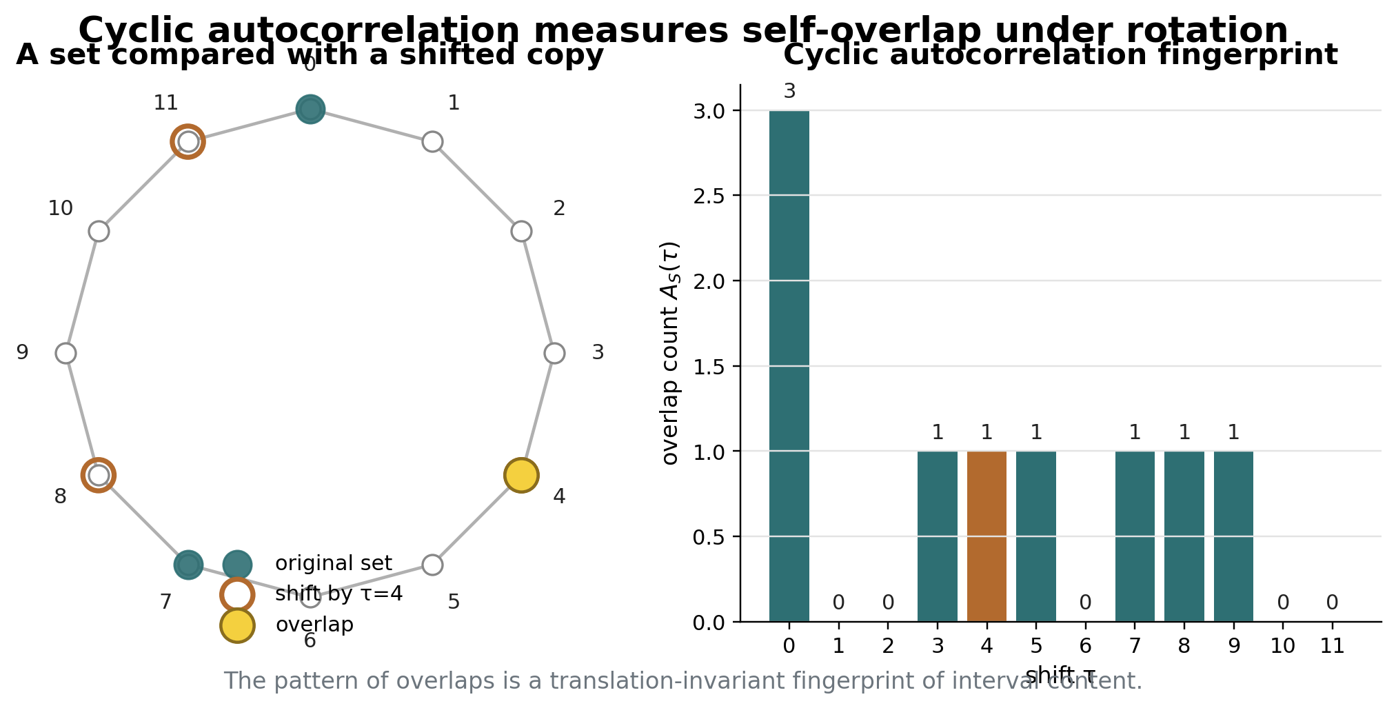 Cyclic autocorrelation diagram
