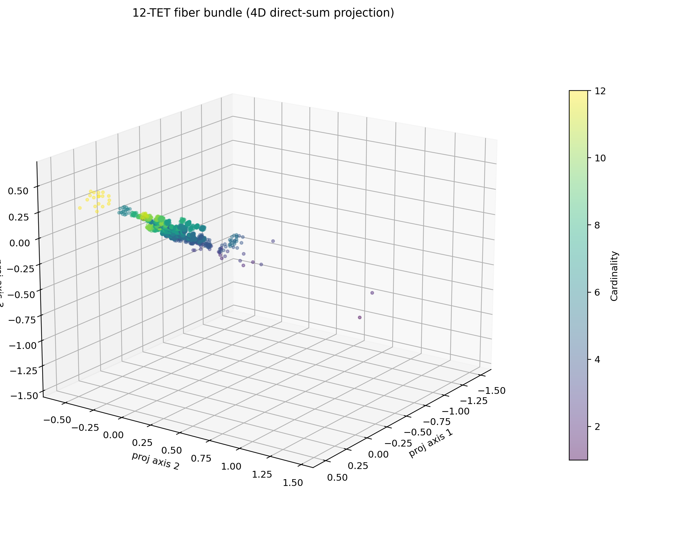 A 4D direct-sum projection of the total object — base motion and fiber motion separated more cleanly in the higher-dimensional model