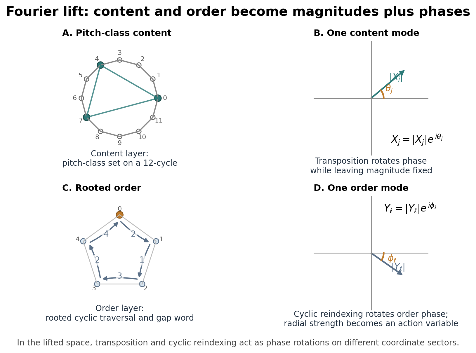 Fourier and action-angle schematic associated with the proof paper.
