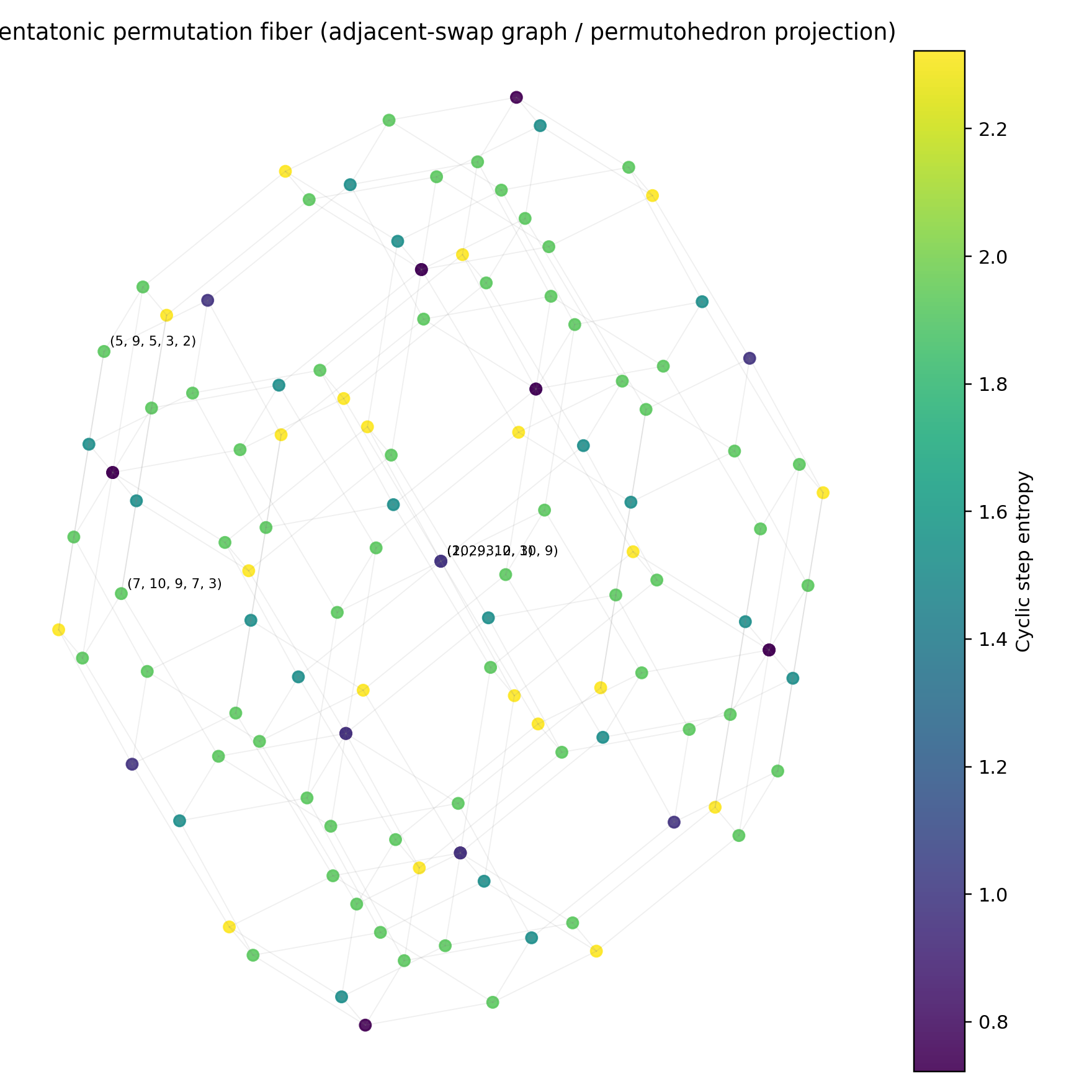 Local permutation-fiber visualization for a pentatonic content class.